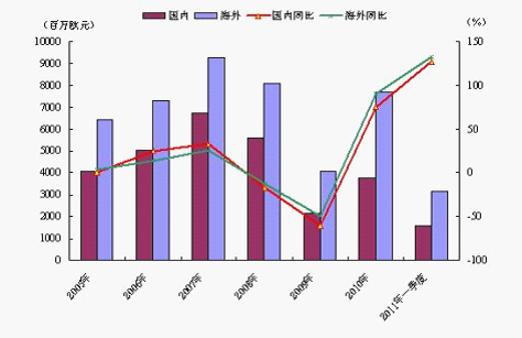 图22005年~2011年一季度德国机床国内外订单变化趋势