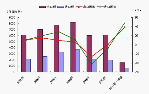 图32005年~2011年一季度德国机床进出口贸易趋势