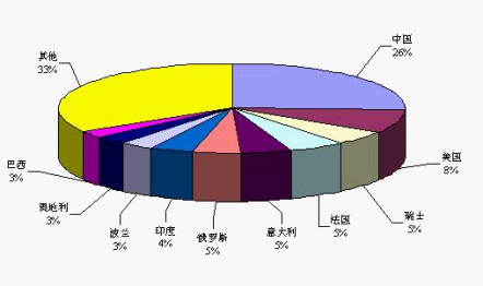图42011年一季度德国机床出口国别和地区前10位
