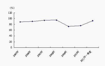 图62005年~2011年一季度德国机床行业产能利用率变化趋势